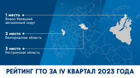 Белгородская область занимает второе место в рейтинге ВФСК ГТО за IV квартал 2023 года.